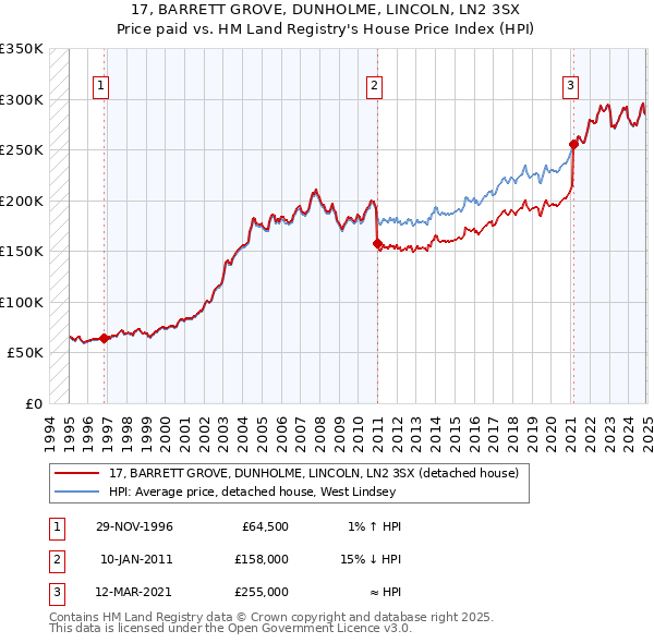 17, BARRETT GROVE, DUNHOLME, LINCOLN, LN2 3SX: Price paid vs HM Land Registry's House Price Index