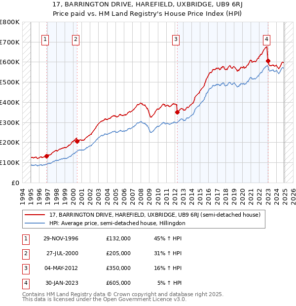 17, BARRINGTON DRIVE, HAREFIELD, UXBRIDGE, UB9 6RJ: Price paid vs HM Land Registry's House Price Index