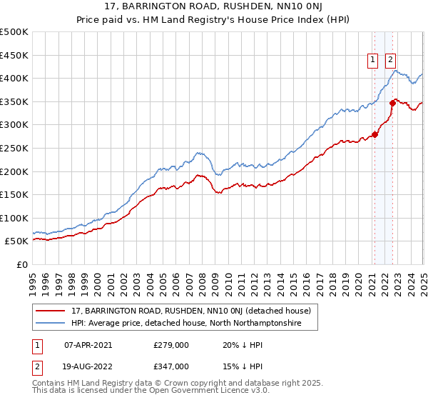 17, BARRINGTON ROAD, RUSHDEN, NN10 0NJ: Price paid vs HM Land Registry's House Price Index