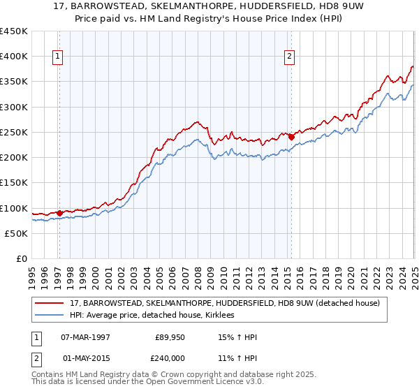 17, BARROWSTEAD, SKELMANTHORPE, HUDDERSFIELD, HD8 9UW: Price paid vs HM Land Registry's House Price Index