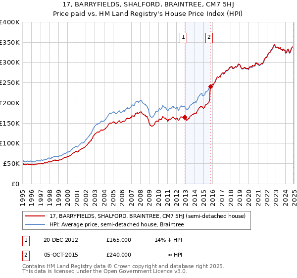 17, BARRYFIELDS, SHALFORD, BRAINTREE, CM7 5HJ: Price paid vs HM Land Registry's House Price Index