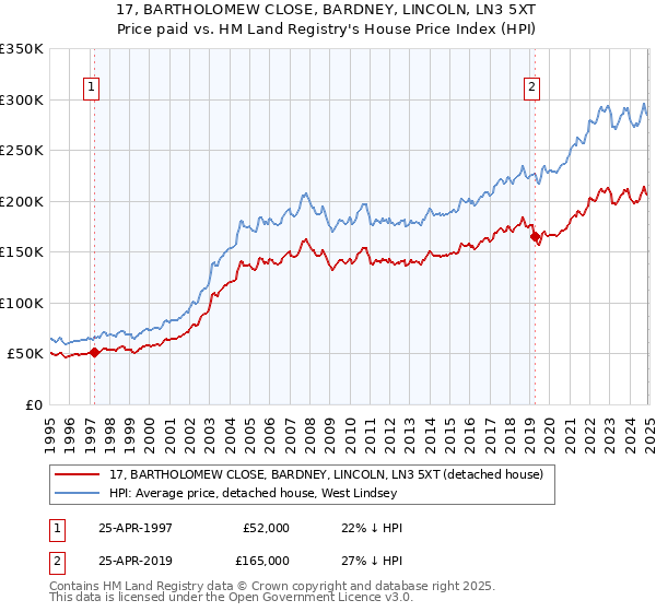 17, BARTHOLOMEW CLOSE, BARDNEY, LINCOLN, LN3 5XT: Price paid vs HM Land Registry's House Price Index