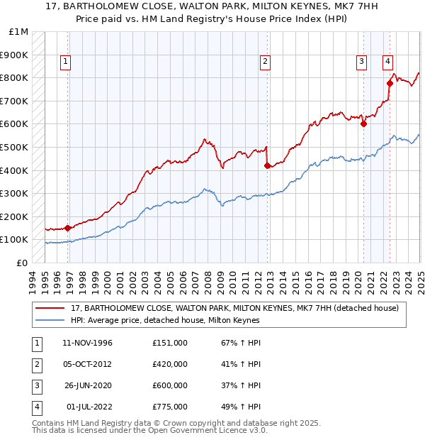 17, BARTHOLOMEW CLOSE, WALTON PARK, MILTON KEYNES, MK7 7HH: Price paid vs HM Land Registry's House Price Index