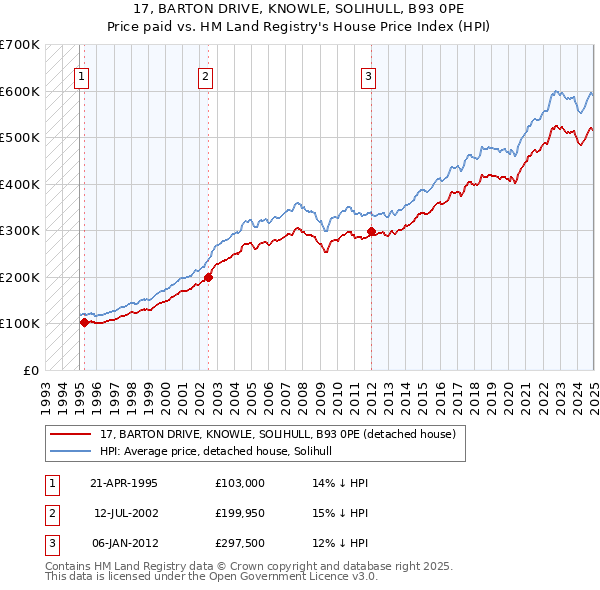 17, BARTON DRIVE, KNOWLE, SOLIHULL, B93 0PE: Price paid vs HM Land Registry's House Price Index