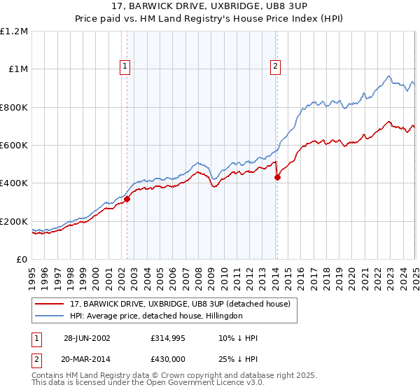 17, BARWICK DRIVE, UXBRIDGE, UB8 3UP: Price paid vs HM Land Registry's House Price Index