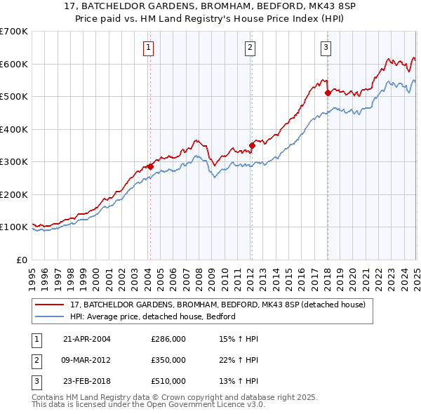 17, BATCHELDOR GARDENS, BROMHAM, BEDFORD, MK43 8SP: Price paid vs HM Land Registry's House Price Index
