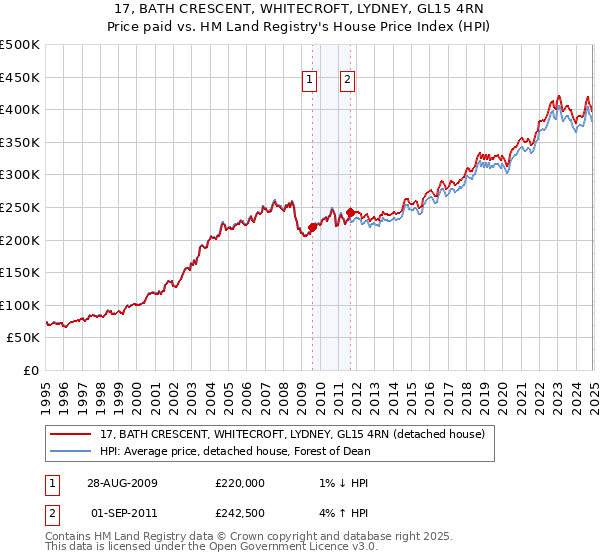 17, BATH CRESCENT, WHITECROFT, LYDNEY, GL15 4RN: Price paid vs HM Land Registry's House Price Index