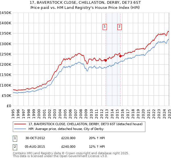 17, BAVERSTOCK CLOSE, CHELLASTON, DERBY, DE73 6ST: Price paid vs HM Land Registry's House Price Index