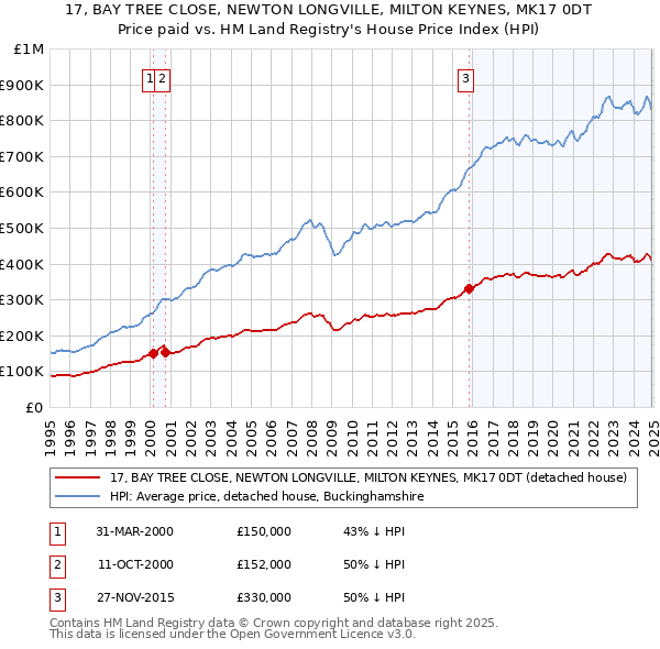 17, BAY TREE CLOSE, NEWTON LONGVILLE, MILTON KEYNES, MK17 0DT: Price paid vs HM Land Registry's House Price Index