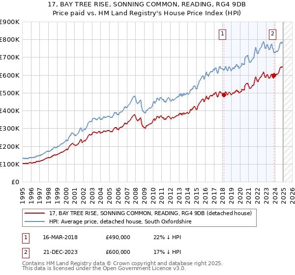 17, BAY TREE RISE, SONNING COMMON, READING, RG4 9DB: Price paid vs HM Land Registry's House Price Index