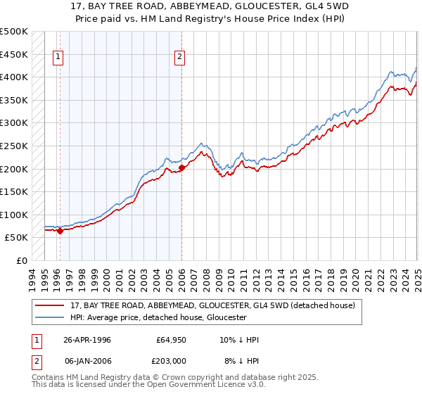 17, BAY TREE ROAD, ABBEYMEAD, GLOUCESTER, GL4 5WD: Price paid vs HM Land Registry's House Price Index