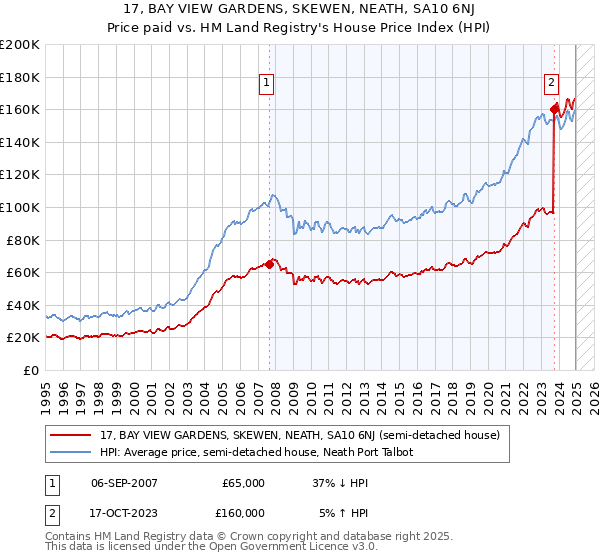 17, BAY VIEW GARDENS, SKEWEN, NEATH, SA10 6NJ: Price paid vs HM Land Registry's House Price Index