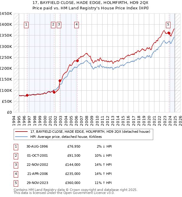 17, BAYFIELD CLOSE, HADE EDGE, HOLMFIRTH, HD9 2QX: Price paid vs HM Land Registry's House Price Index