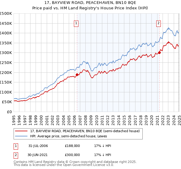 17, BAYVIEW ROAD, PEACEHAVEN, BN10 8QE: Price paid vs HM Land Registry's House Price Index