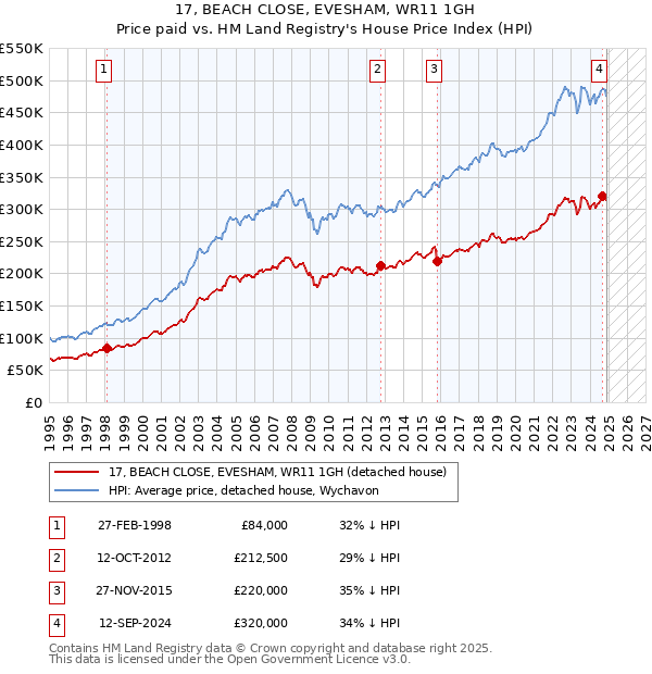 17, BEACH CLOSE, EVESHAM, WR11 1GH: Price paid vs HM Land Registry's House Price Index