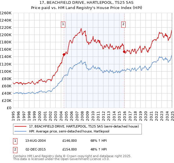 17, BEACHFIELD DRIVE, HARTLEPOOL, TS25 5AS: Price paid vs HM Land Registry's House Price Index