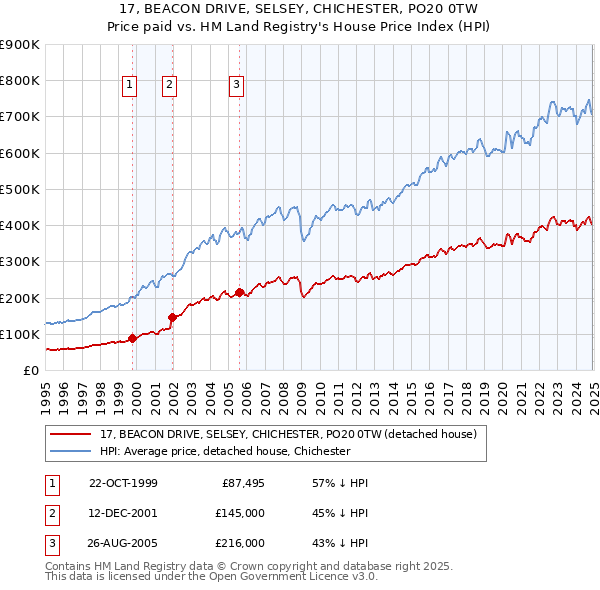 17, BEACON DRIVE, SELSEY, CHICHESTER, PO20 0TW: Price paid vs HM Land Registry's House Price Index