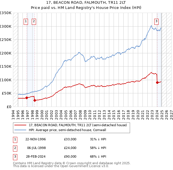 17, BEACON ROAD, FALMOUTH, TR11 2LT: Price paid vs HM Land Registry's House Price Index