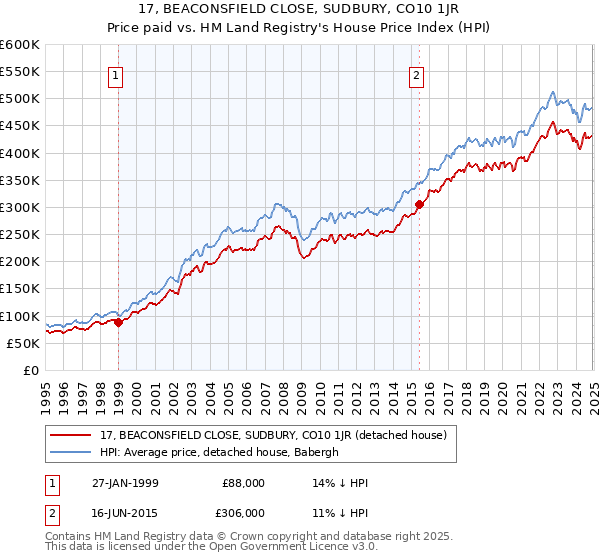 17, BEACONSFIELD CLOSE, SUDBURY, CO10 1JR: Price paid vs HM Land Registry's House Price Index