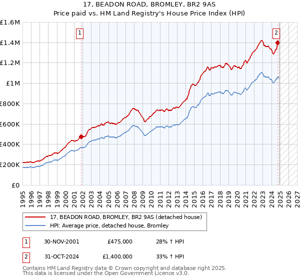17, BEADON ROAD, BROMLEY, BR2 9AS: Price paid vs HM Land Registry's House Price Index