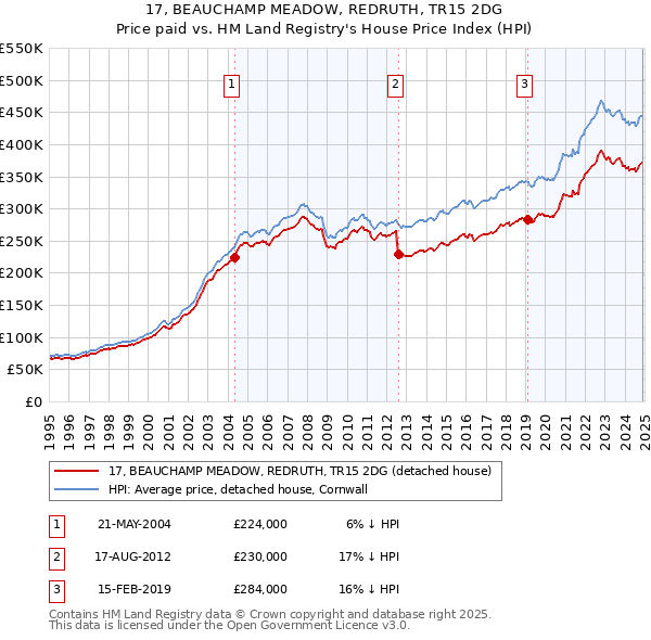 17, BEAUCHAMP MEADOW, REDRUTH, TR15 2DG: Price paid vs HM Land Registry's House Price Index