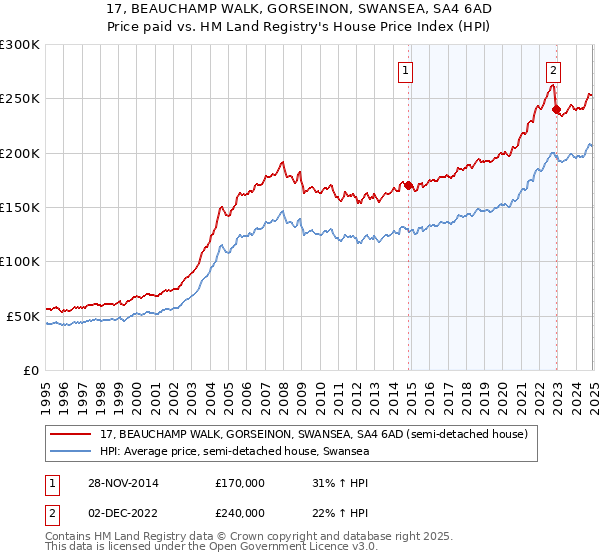 17, BEAUCHAMP WALK, GORSEINON, SWANSEA, SA4 6AD: Price paid vs HM Land Registry's House Price Index