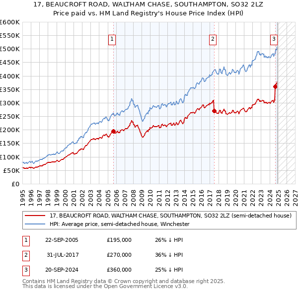 17, BEAUCROFT ROAD, WALTHAM CHASE, SOUTHAMPTON, SO32 2LZ: Price paid vs HM Land Registry's House Price Index