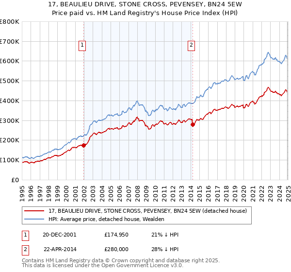 17, BEAULIEU DRIVE, STONE CROSS, PEVENSEY, BN24 5EW: Price paid vs HM Land Registry's House Price Index