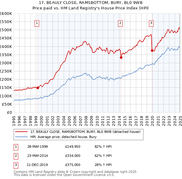 17, BEAULY CLOSE, RAMSBOTTOM, BURY, BL0 9WB: Price paid vs HM Land Registry's House Price Index