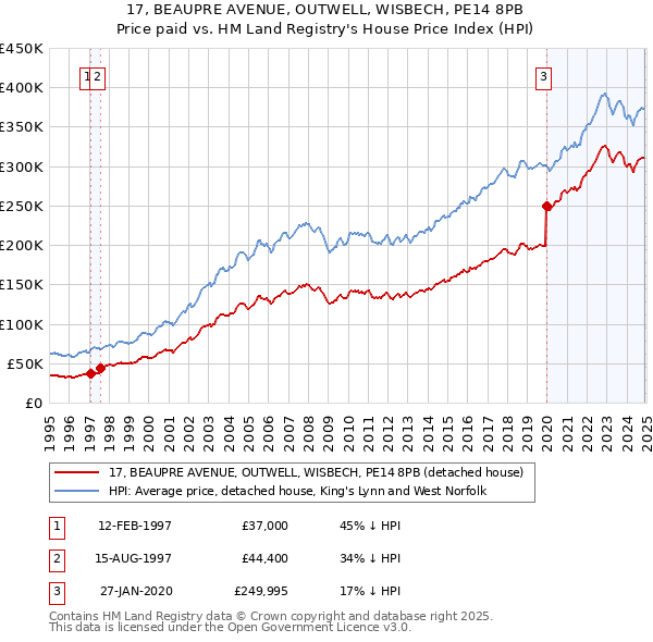 17, BEAUPRE AVENUE, OUTWELL, WISBECH, PE14 8PB: Price paid vs HM Land Registry's House Price Index