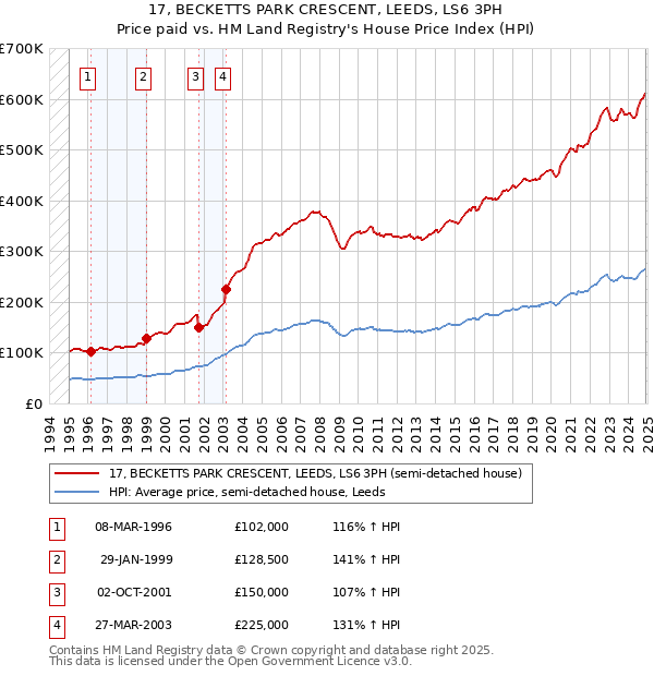 17, BECKETTS PARK CRESCENT, LEEDS, LS6 3PH: Price paid vs HM Land Registry's House Price Index