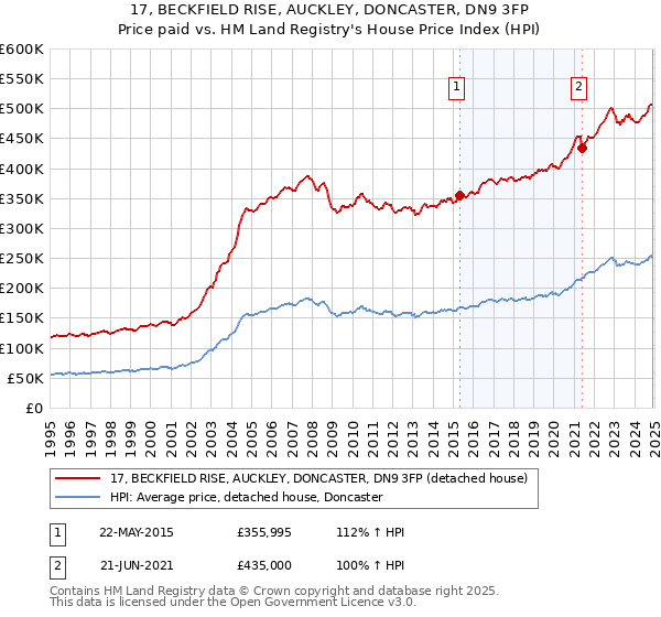 17, BECKFIELD RISE, AUCKLEY, DONCASTER, DN9 3FP: Price paid vs HM Land Registry's House Price Index
