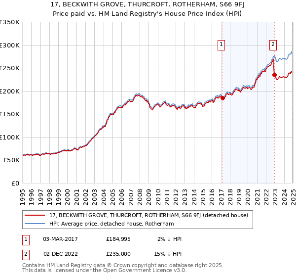 17, BECKWITH GROVE, THURCROFT, ROTHERHAM, S66 9FJ: Price paid vs HM Land Registry's House Price Index