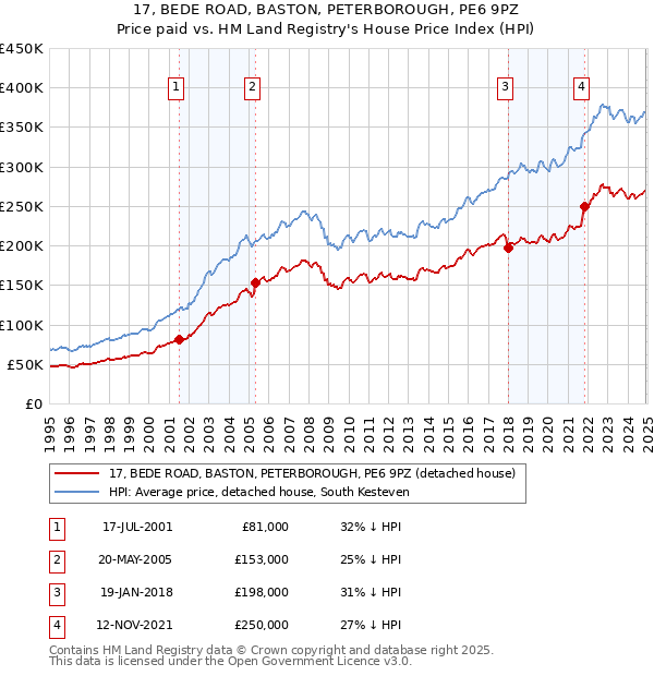 17, BEDE ROAD, BASTON, PETERBOROUGH, PE6 9PZ: Price paid vs HM Land Registry's House Price Index