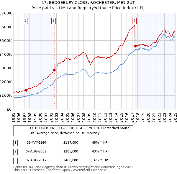 17, BEDGEBURY CLOSE, ROCHESTER, ME1 2UT: Price paid vs HM Land Registry's House Price Index