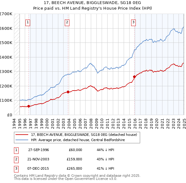 17, BEECH AVENUE, BIGGLESWADE, SG18 0EG: Price paid vs HM Land Registry's House Price Index