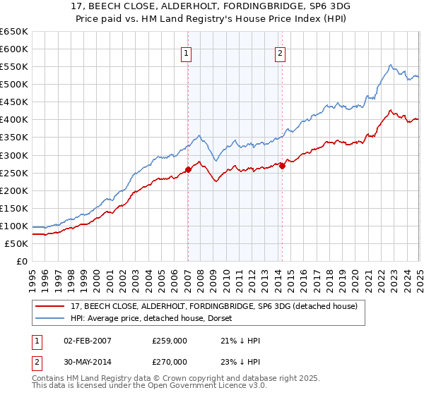 17, BEECH CLOSE, ALDERHOLT, FORDINGBRIDGE, SP6 3DG: Price paid vs HM Land Registry's House Price Index