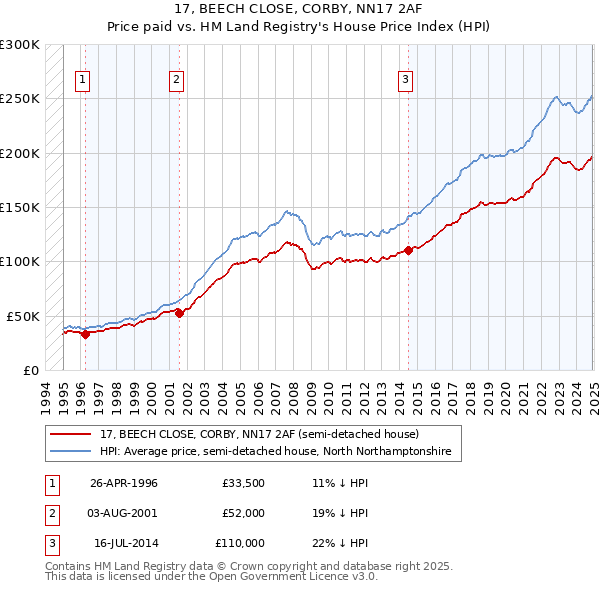 17, BEECH CLOSE, CORBY, NN17 2AF: Price paid vs HM Land Registry's House Price Index