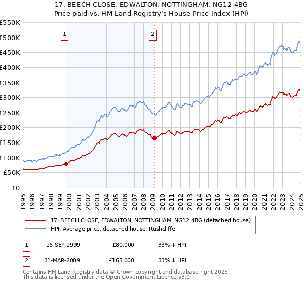 17, BEECH CLOSE, EDWALTON, NOTTINGHAM, NG12 4BG: Price paid vs HM Land Registry's House Price Index