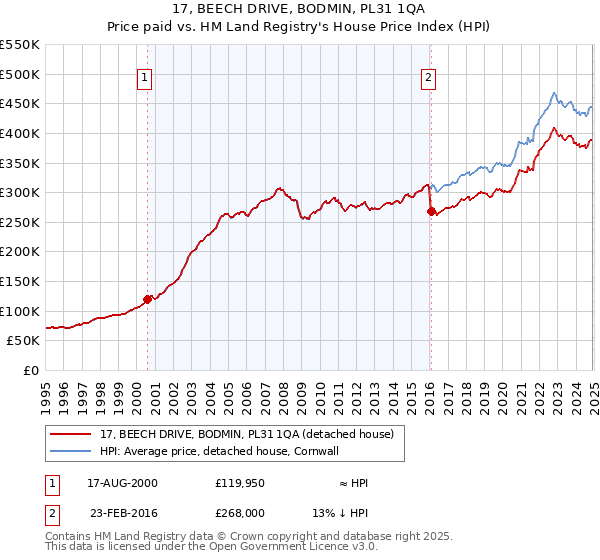 17, BEECH DRIVE, BODMIN, PL31 1QA: Price paid vs HM Land Registry's House Price Index