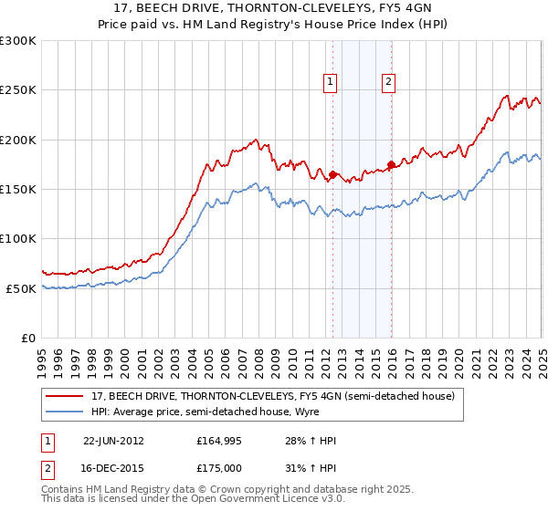 17, BEECH DRIVE, THORNTON-CLEVELEYS, FY5 4GN: Price paid vs HM Land Registry's House Price Index