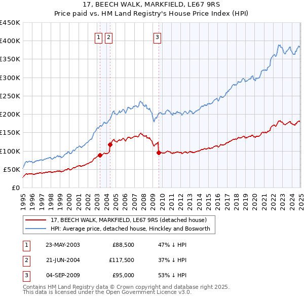 17, BEECH WALK, MARKFIELD, LE67 9RS: Price paid vs HM Land Registry's House Price Index