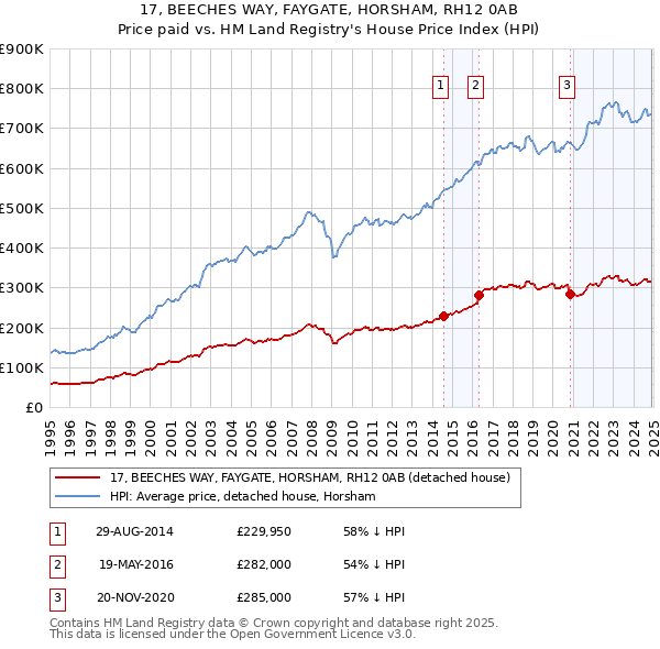 17, BEECHES WAY, FAYGATE, HORSHAM, RH12 0AB: Price paid vs HM Land Registry's House Price Index