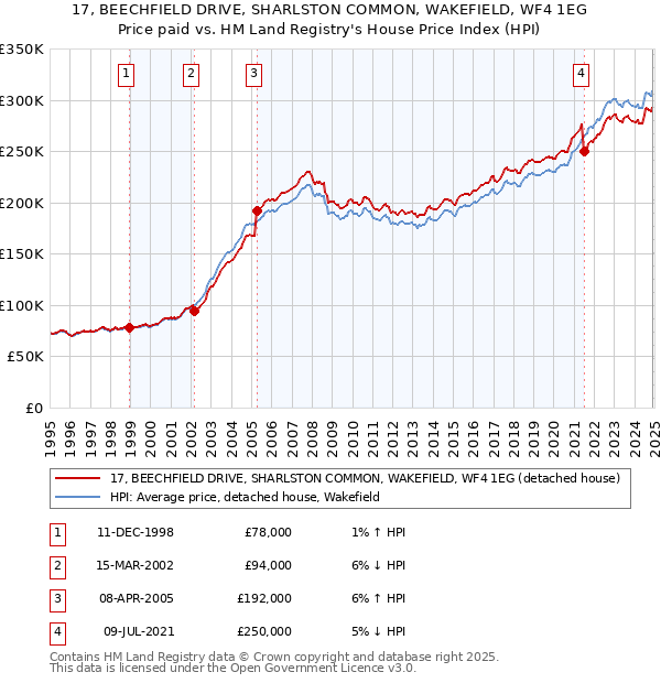 17, BEECHFIELD DRIVE, SHARLSTON COMMON, WAKEFIELD, WF4 1EG: Price paid vs HM Land Registry's House Price Index
