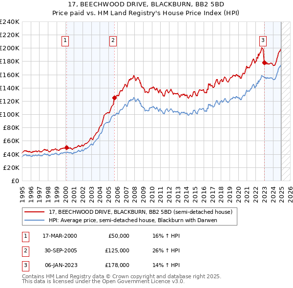 17, BEECHWOOD DRIVE, BLACKBURN, BB2 5BD: Price paid vs HM Land Registry's House Price Index