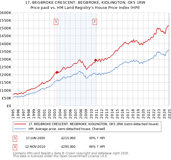 17, BEGBROKE CRESCENT, BEGBROKE, KIDLINGTON, OX5 1RW: Price paid vs HM Land Registry's House Price Index