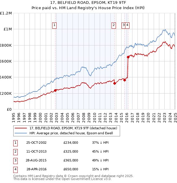 17, BELFIELD ROAD, EPSOM, KT19 9TF: Price paid vs HM Land Registry's House Price Index