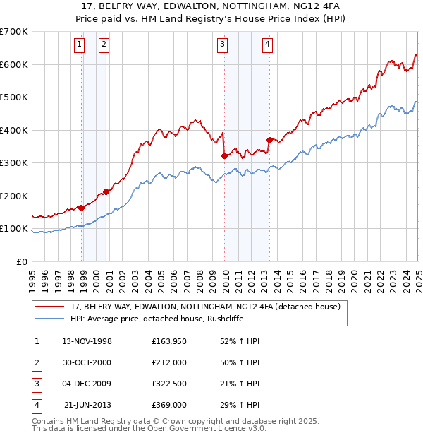 17, BELFRY WAY, EDWALTON, NOTTINGHAM, NG12 4FA: Price paid vs HM Land Registry's House Price Index