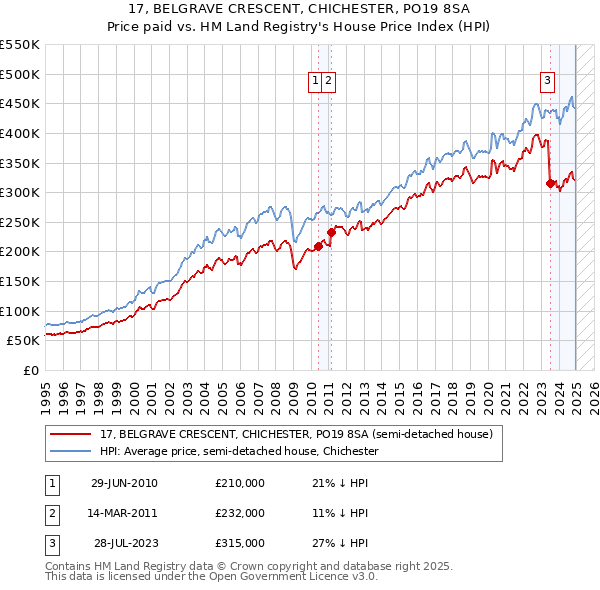 17, BELGRAVE CRESCENT, CHICHESTER, PO19 8SA: Price paid vs HM Land Registry's House Price Index