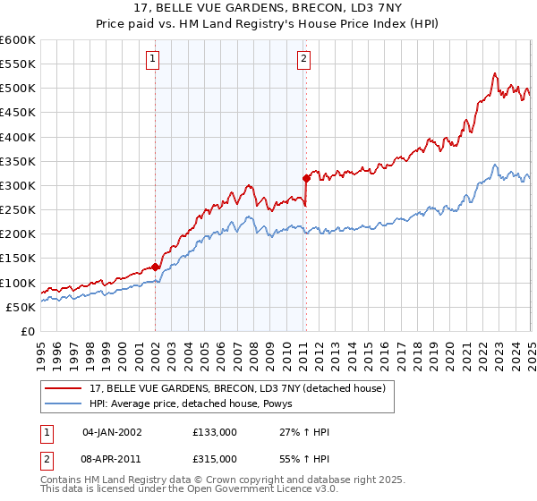 17, BELLE VUE GARDENS, BRECON, LD3 7NY: Price paid vs HM Land Registry's House Price Index